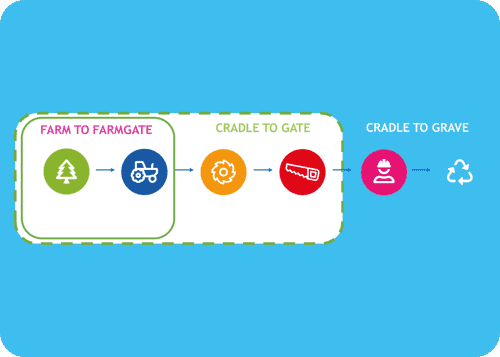 cradle-to-grave